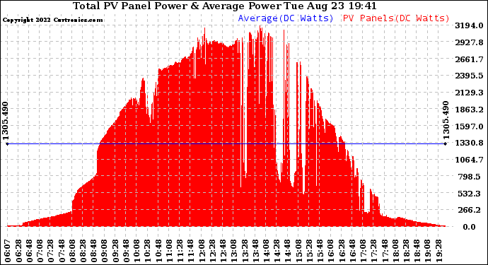 Solar PV/Inverter Performance Total PV Panel Power Output