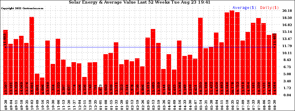 Solar PV/Inverter Performance Weekly Solar Energy Production Value Last 52 Weeks