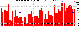 Milwaukee Solar Powered Home WeeklyProduction52ValueRunningAvg