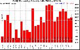 Solar PV/Inverter Performance Weekly Solar Energy Production Value