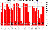 Solar PV/Inverter Performance Daily Solar Energy Production