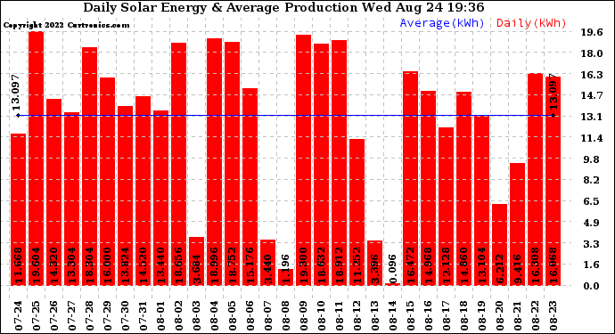 Solar PV/Inverter Performance Daily Solar Energy Production