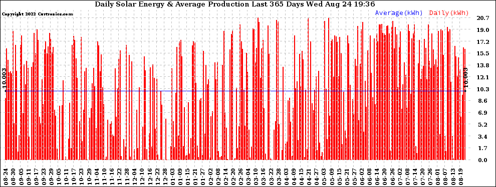 Solar PV/Inverter Performance Daily Solar Energy Production Last 365 Days