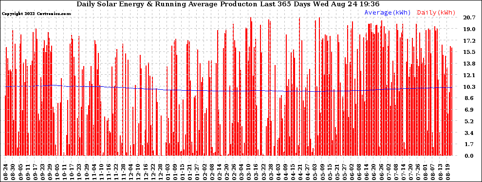 Solar PV/Inverter Performance Daily Solar Energy Production Running Average Last 365 Days