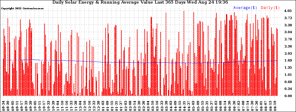 Solar PV/Inverter Performance Daily Solar Energy Production Value Running Average Last 365 Days