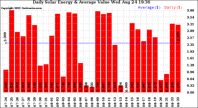 Solar PV/Inverter Performance Daily Solar Energy Production Value