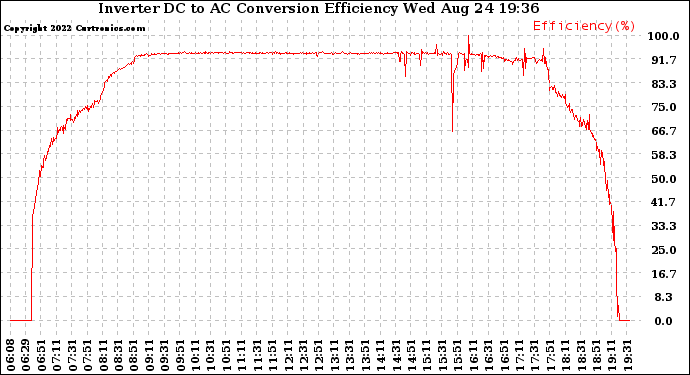 Solar PV/Inverter Performance Inverter DC to AC Conversion Efficiency