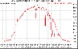 Solar PV/Inverter Performance Daily Energy Production Per Minute