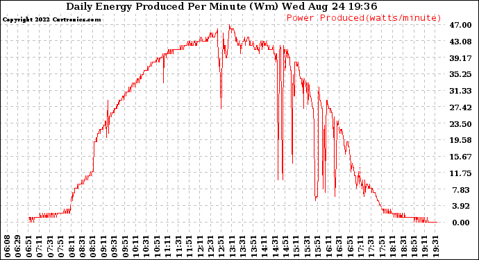 Solar PV/Inverter Performance Daily Energy Production Per Minute