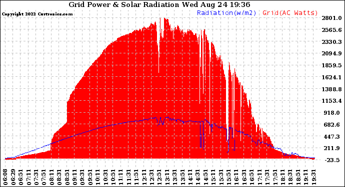 Solar PV/Inverter Performance Grid Power & Solar Radiation