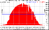 Solar PV/Inverter Performance Inverter Power Output