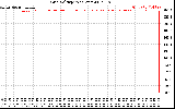 Solar PV/Inverter Performance Grid Voltage