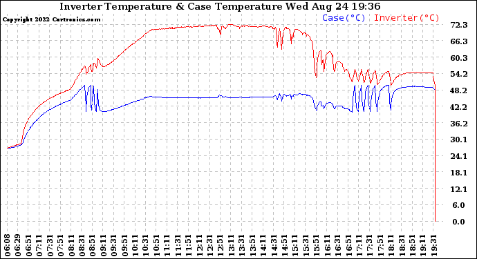 Solar PV/Inverter Performance Inverter Operating Temperature