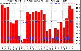 Solar PV/Inverter Performance Monthly Solar Energy Production Running Average