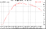 Solar PV/Inverter Performance Outdoor Temperature