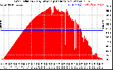 Solar PV/Inverter Performance Solar Radiation & Day Average per Minute