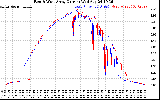 Solar PV/Inverter Performance Photovoltaic Panel Current Output