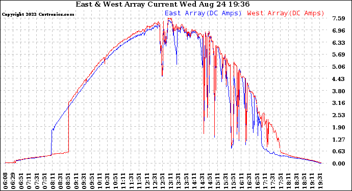 Solar PV/Inverter Performance Photovoltaic Panel Current Output