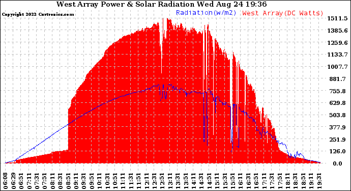 Solar PV/Inverter Performance West Array Power Output & Solar Radiation