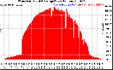 Solar PV/Inverter Performance West Array Actual & Average Power Output