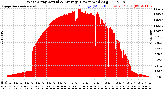 Solar PV/Inverter Performance West Array Actual & Average Power Output