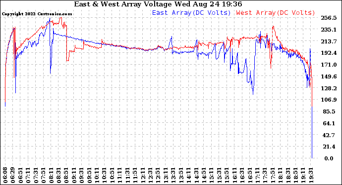 Solar PV/Inverter Performance Photovoltaic Panel Voltage Output