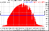 Solar PV/Inverter Performance East Array Actual & Average Power Output