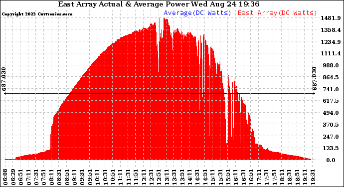 Solar PV/Inverter Performance East Array Actual & Average Power Output