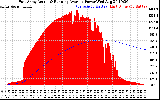 Solar PV/Inverter Performance East Array Actual & Running Average Power Output