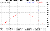 Solar PV/Inverter Performance Sun Altitude Angle & Sun Incidence Angle on PV Panels