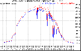 Solar PV/Inverter Performance PV Panel Power Output & Inverter Power Output