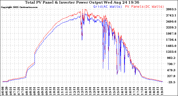 Solar PV/Inverter Performance PV Panel Power Output & Inverter Power Output