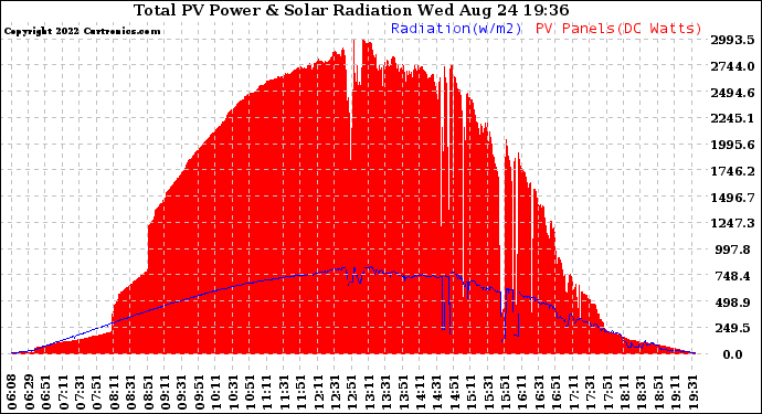 Solar PV/Inverter Performance Total PV Panel Power Output & Solar Radiation