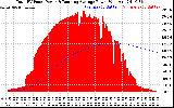 Solar PV/Inverter Performance Total PV Panel & Running Average Power Output