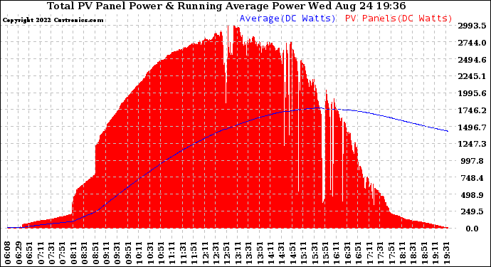 Solar PV/Inverter Performance Total PV Panel & Running Average Power Output