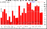 Solar PV/Inverter Performance Weekly Solar Energy Production