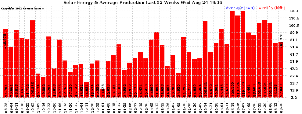 Solar PV/Inverter Performance Weekly Solar Energy Production Last 52 Weeks