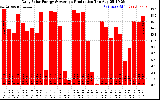 Solar PV/Inverter Performance Daily Solar Energy Production