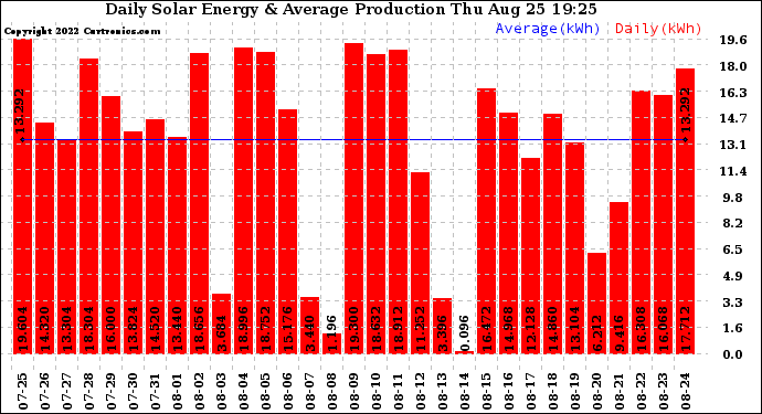 Solar PV/Inverter Performance Daily Solar Energy Production