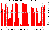 Solar PV/Inverter Performance Daily Solar Energy Production Value