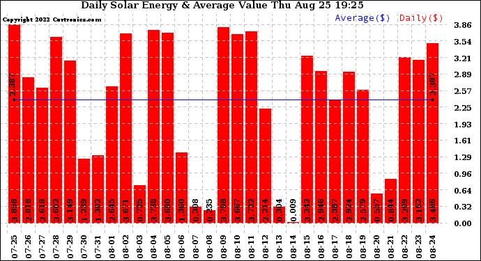 Solar PV/Inverter Performance Daily Solar Energy Production Value