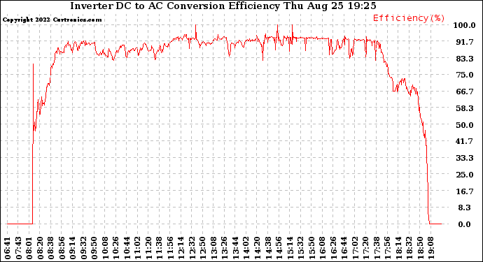 Solar PV/Inverter Performance Inverter DC to AC Conversion Efficiency