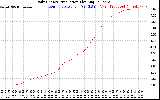 Solar PV/Inverter Performance Daily Energy Production