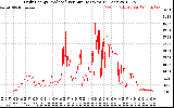 Solar PV/Inverter Performance Daily Energy Production Per Minute