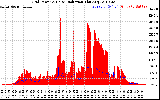 Solar PV/Inverter Performance Grid Power & Solar Radiation