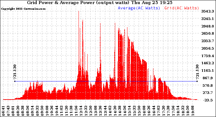 Solar PV/Inverter Performance Inverter Power Output