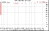 Solar PV/Inverter Performance Grid Voltage