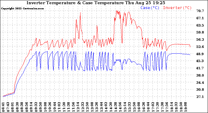 Solar PV/Inverter Performance Inverter Operating Temperature