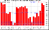 Solar PV/Inverter Performance Monthly Solar Energy Production Running Average