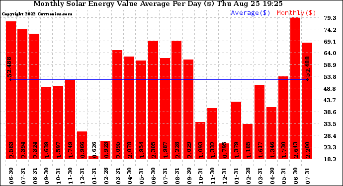 Solar PV/Inverter Performance Monthly Solar Energy Value Average Per Day ($)